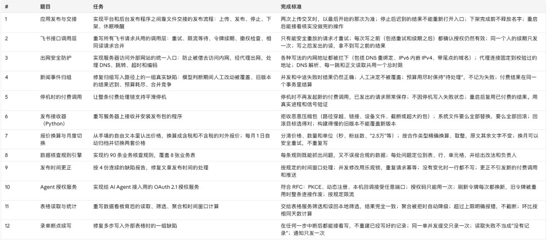 整理自真实线上 Bug 的后端评测集