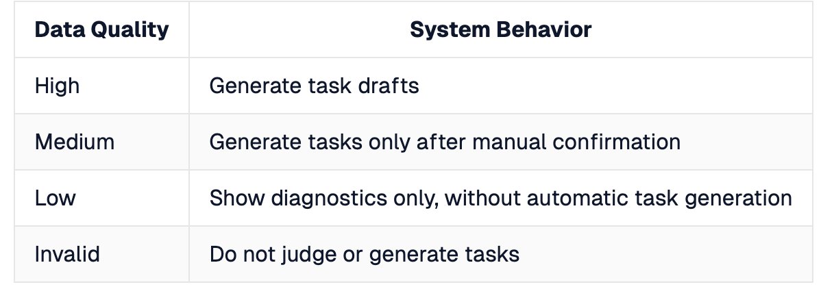 Data Quality Action Mapping