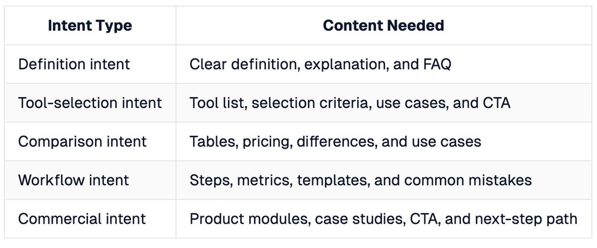 User Search Intent Content Mapping