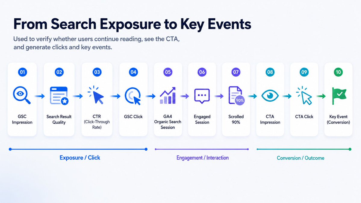 User Engagement and Behavior Funnel