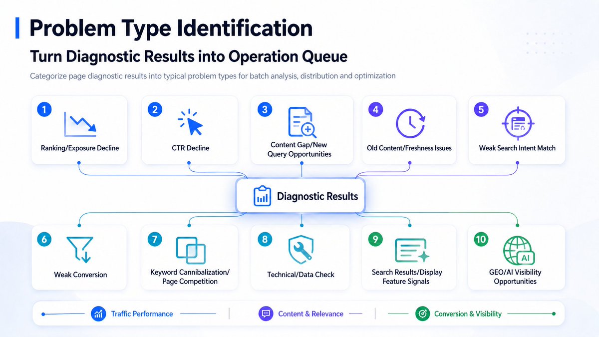 Problem Type Categorization