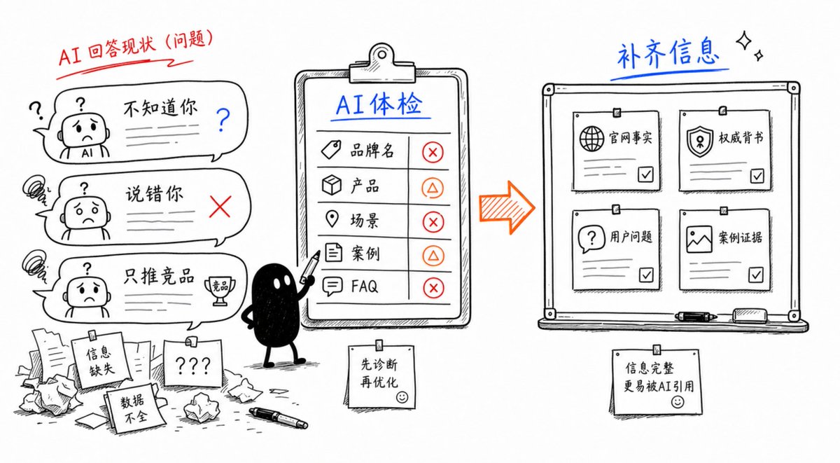 Identifying Cognitive Gaps