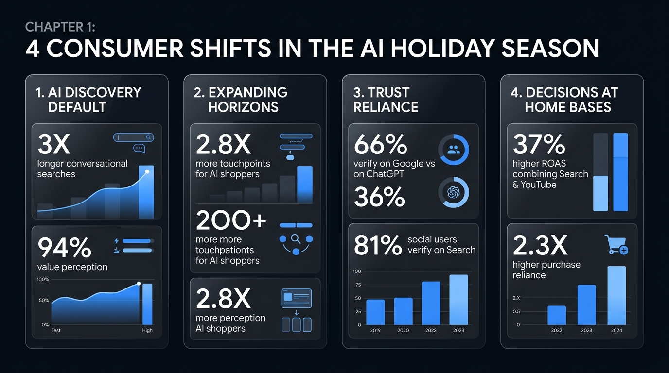 Chapter 1: 4 Consumer Shifts in the AI Holiday Season