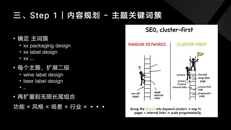 Keyword cluster mapping diagram