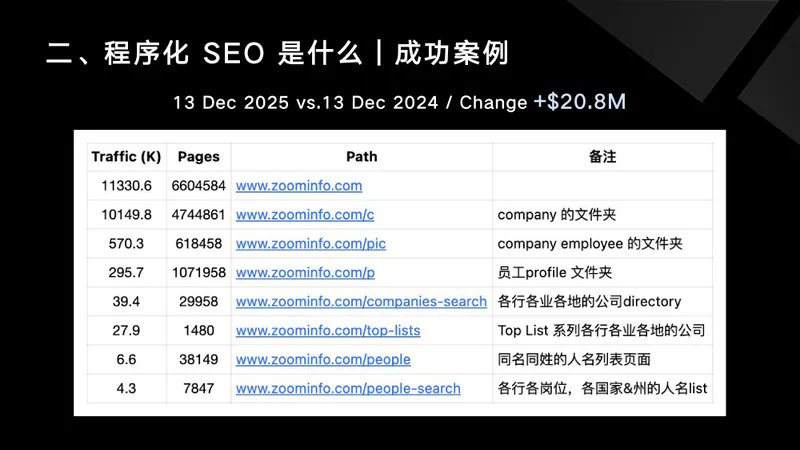 Successful ZoomInfo pSEO traffic graph