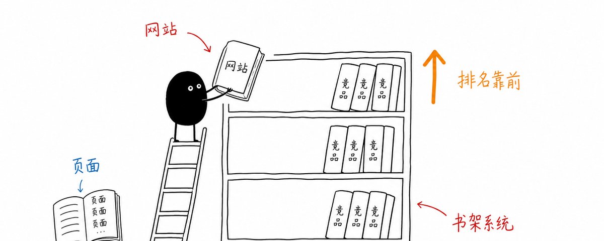 SEO = Structure + Content + Trust Systems